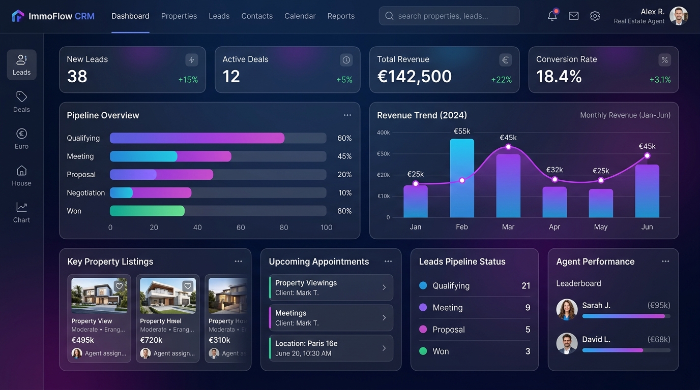 ImmoFlow CRM Dashboard Mockup